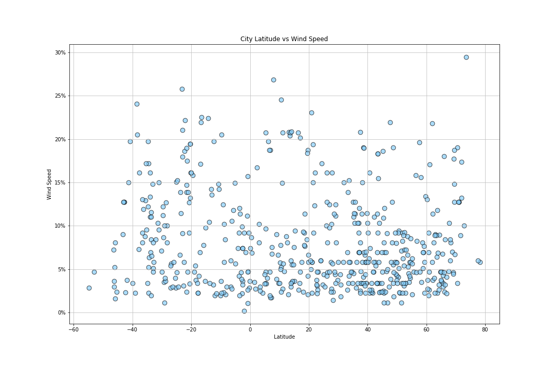 temperature by latitude